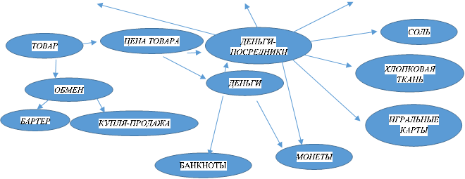 ТОВАР

,ОБМЕН

,БАРТЕР

,КУПЛЯ-ПРОДАЖА

,ДЕНЬГИ

,ЦЕНА ТОВАРА
А
,ДЕНЬГИ-
ПОСРЕДНИКИ

,ХЛОПКОВАЯ
ТКАНЬ

,ИГРАЛЬНЫЕ 
КАРТЫ

,СОЛЬ

,МОНЕТЫЬ

,БАНКНОТЫ

