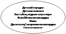 Овал: Детский городок
Детская комната
Бассейны, водные шоу и игры 
Волейбольная площадка
Пляж
Дискозона/ танцевальная площадка
Спорткомплекс

