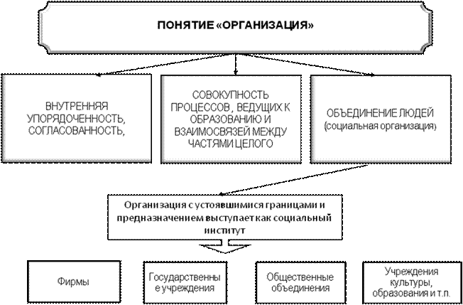 3 понятие организации. Понятие организации схема. Понятие предприятия схема. Понятие организации предприятия. Термин организация.