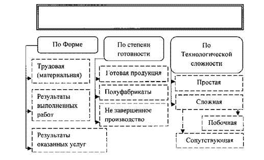 Надпись:  




Рис. 1.2. - Классификация готовой продукции
