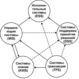 Взаимодействие модулей ИС