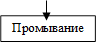 Промывание