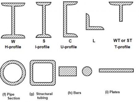 Steel beam cross sectional shapes