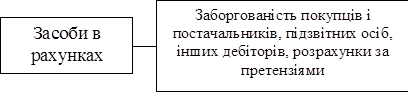 	Заборгованість покупців і постачальників, підзвітних осіб, інших дебіторів, розрахунки за претензіями
Засоби в рахунках		
		
	

