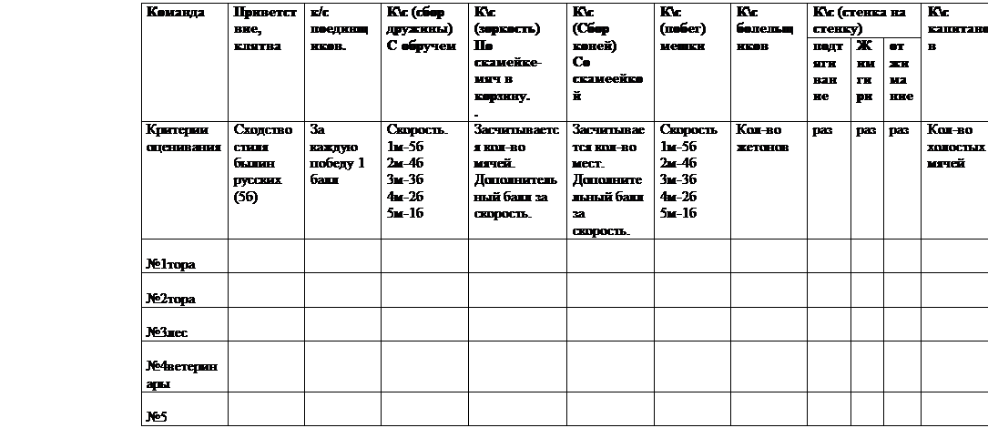 Надпись: Команда 	Приветствие, клятва	к/с поединщиков.

	К\с (сбор дружины)  С обручем	К\с (зоркость)
По скамейке- мяч в корзину.
.	К\с 
(Сбор коней)
Со скамеейкой	К\с (побег)
мешки	К\с болельщиков	К\с (стенка на стенку)	К\с капитанов	Канат	Итог
								подтягивание	Жим гири	отжимание			
Критерии оценивания	Сходство стиля былин русских
(5б)	За каждую победу 1 балл
	Скорость.
1м-5б
2м-4б
3м-3б
4м-2б
5м-1б
	Засчитывается кол-во мячей.
Дополнительный балл за скорость.	Засчитывается кол-во  мест.
Дополнительный балл за скорость.	Скорость
1м-5б
2м-4б
3м-3б
4м-2б
5м-1б	Кол-во жетонов	раз	раз	раз	Кол-во холостых мячей	За каждую победу 1 балл
	

№1тора													

№2тора													

№3лес													

№4ветеринары													

№5													
 
