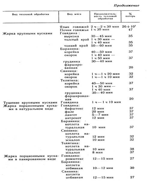 Продолжение. Продолжительность тепловой обоработки мяса и нормы потерь