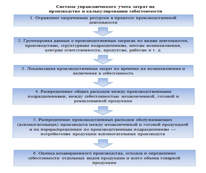 понятие УЗ и понятие калькулирования себестоимости