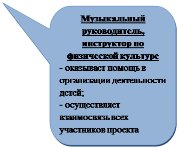 Скругленная прямоугольная выноска: Музыкальный руководитель, инструктор по физической культуре
- оказывает помощь в организации деятельности детей;
- осуществляет взаимосвязь всех участников проекта

