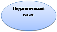 Овал: Педагогический совет