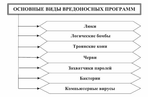 Виды компьютерных вирусов реферат