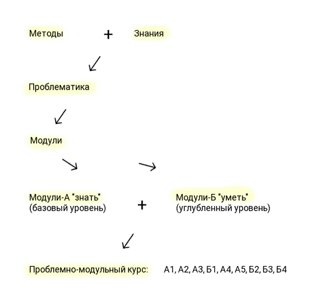 https://guidelines.kavelin.academy/ru/001-problem-modular-scheme.png