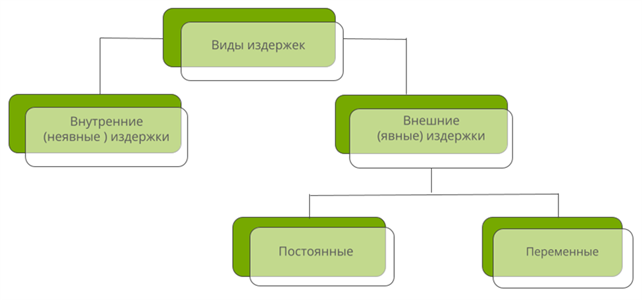 Издержки, их виды — урок. Обществознание, 10 класс.