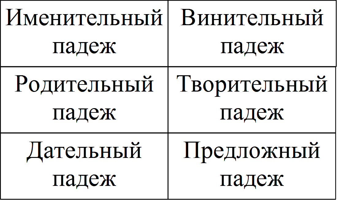 Именительный
падеж
,Родительный
падеж
падеж
,Дательный
падеж
падеж
,Винительный
падеж
падеж
,Творительный
падеж
падеж
,Предложный
падеж
падеж
