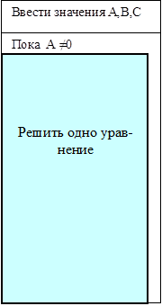 Ввести значения A,B,C
Пока A ≠0




Решить одно урав- нение	

