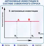 Рис. 8.5.  Автономные инвестиции в составе совокупного спроса.