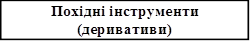 Похідні інструменти (деривативи)
