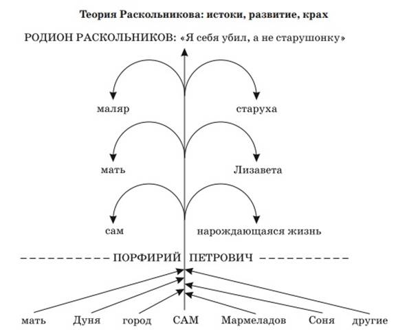 Статья раскольникова. Теория Раскольникова Истоки развитие крах. Схема Раскольникова. Теория Раскольникова в романе преступление и наказание схема. Истоки теории Раскольникова в романе преступление и наказание.