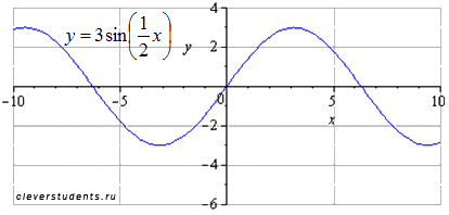http://www.cleverstudents.ru/theory/images/basic_elementary_functions/sin_step_3.png