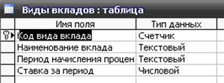 курсовая база данных учёт вкладов в банке access