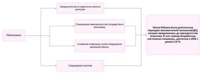 Рейганомика