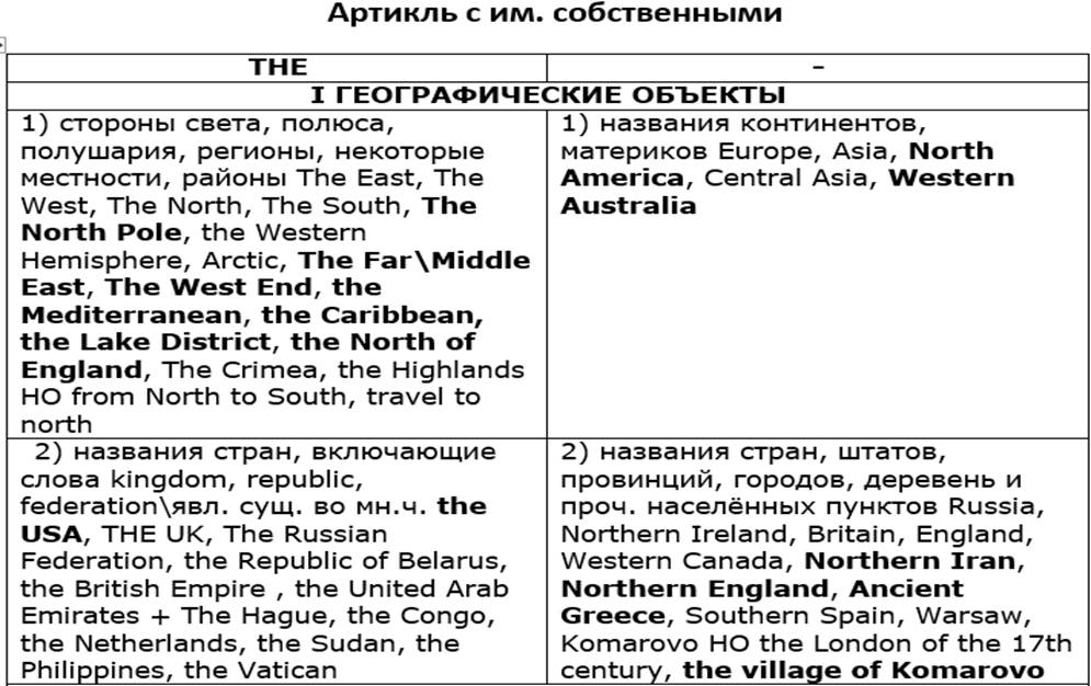 Артикль и географические названия презентация