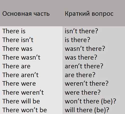 схема разделительного вопроса в английском