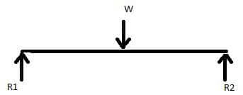 Statically determinate beam