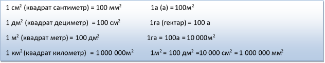 1 см2 (квадрат сантиметр) = 100 мм2                 1а (а) = 100м2 
1 дм2 (квадрат дециметр)  = 100 см2                 1га (гектар) = 100 а
1 м2 (квадрат метр) = 100 дм2                            1га = 100а = 10 000м2 
1 км2 (квадрат километр)  = 1 000 000м2          1м2 = 100 дм2 =10 000 см2 = 1 000 000 мм2
                                                                              1дм2 = 100 см2 = 10 000мм2
