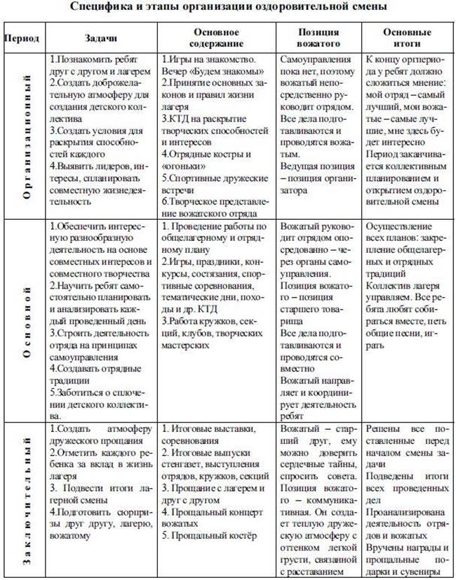 План конспект лагерного мероприятия