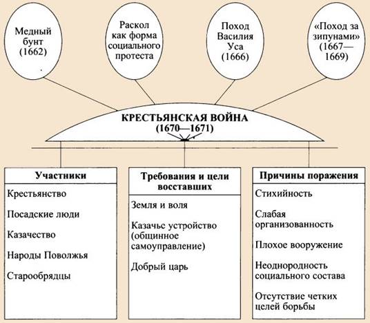 таблица восстания Степана Разина