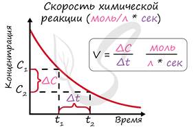 Скорость химической реакции