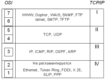 Сравнение модели OSI и стека TCP/IP