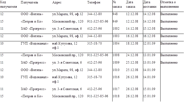 Код получателя	Получатель	Адрес	Телефон	№ заказа	Дата заказа	Дата доставки	Отметка о выполнении
12	ООО «Витязь»	ул.Марата, 98, оф.12	344-12-80	948	12.12.08	14.12.08	Выполнено
15	«Петров и Ко»	Московский пр., 120	911-325-85-96	949	12.12.08	14.12.08	Выполнено
11	ЗАО «Прогресс»	ул. 3-я Советская, 6	412-25-96	1002	14.12.08	15.12.08	Выполнено
12	ООО «Витязь»	ул.Марата, 98, оф.12	344-12-80	1003	16.12.08	16.12.08	Выполнено
10	ГУП «Водоканал»	наб.Кутузова, 12 оф.1	315-18-70	1004	18.12.08	12.01.09	Выполнено
15	«Петров и Ко»	Московский пр., 120	911-325-85-96	1008	24.12.08	13.01.09	Выполнено
11	ЗАО «Прогресс»	ул. 3-я Советская, 6	412-25-96	1009	25.12.08	13.01.09	Выполнено
12	ООО «Витязь»	ул.Марата, 98, оф.12	344-12-80	1010	25.12.08	14.01.09	
10	ГУП «Водоканал»	наб.Кутузова, 12 оф.1	315-18-70	1016	26.12.08	14.01.09	
11	ЗАО «Прогресс»	ул. 3-я Советская, 6	412-25-96	1017	26.12.08	15.01.09	
15	«Петров и Ко»	Московский пр., 120	911-325-85-96	1018	26.12.08	15.01.09	

