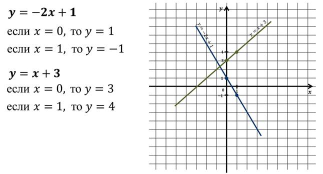 https://videouroki.net/videouroki/conspekty/algebra7/15-vzaimnoie-raspolozhieniie-ghrafikov-linieinykh-funktsii.files/image003.jpg