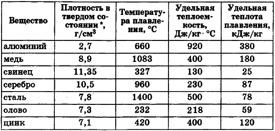 Прочность мкм. Объемный вес алюминия. Плотность меди и алюминия сталь. Удельный вес меди кг/м3. Плотность стали таблица.