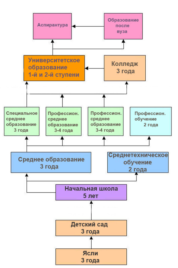 Структурная схема образования в Индии