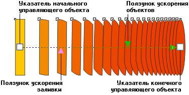 Управляющая схема пошагового перехода