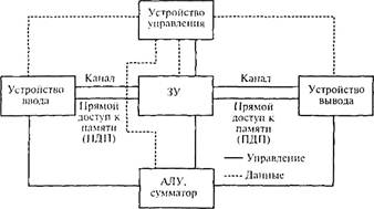 Фоннеймановская архитектура ЭВМ