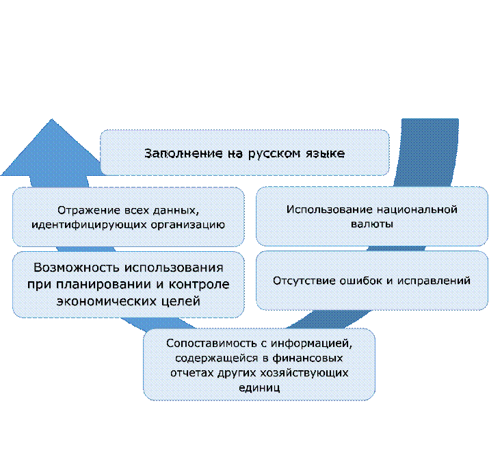 Заполнение на русском языке,Отражение всех данных, идентифицирующих организацию,Использование национальной валюты,Возможность использования при планировании и контроле экономических целей организации,Отсутствие ошибок и исправлений,Сопоставимость с информацией, содержащейся в финансовых отчетах других хозяйствующих единиц