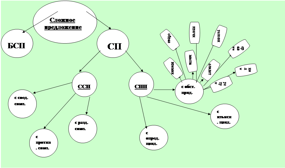 Схема ссп предложения