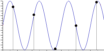 Рисунок 1 - дискретизация гармонического сигнала с частотой меньшей удвоенной частоты сигнала