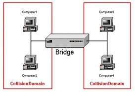 Data Collision