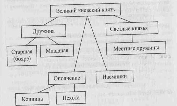 Схема управления российским государством при ярославе мудром