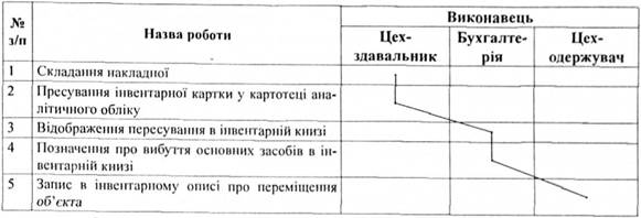 Оперограма (документограма) накладної на внутрішнє пересування основних засобів