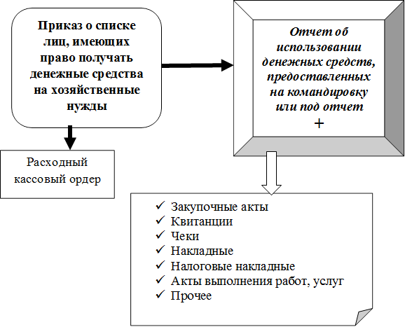 Отчет об использовании денежных средств, предоставленных на командировку или под отчет
+
,Приказ о списке лиц, имеющих право получать денежные средства на хозяйственные нужды,Расходный кассовый ордер,ü	Закупочные акты
ü	Квитанции 
ü	Чеки
ü	Накладные 
ü	Налоговые накладные
ü	Акты выполнения работ, услуг
ü	Прочее
