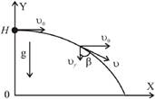 Траектория полета тела при горизонтальном броске