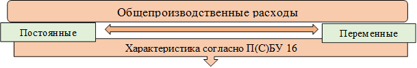 Характеристика согласно П(С)БУ 16,Общепроизводственные расходы,Постоянные ,Переменные
