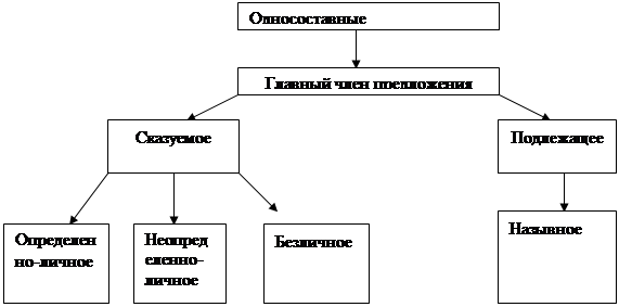 Понятие структурной схемы сложного предложения