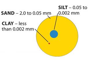 soil texture graph