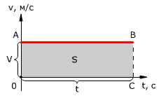 Зависимость проекции перемещения тела от времени при равномерном прямолинейном движении